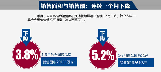 图解统计局一季度全国房地产开发和销售数据