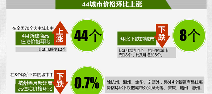 地产大数据--70大中城市新建商品住宅价格涨幅收窄