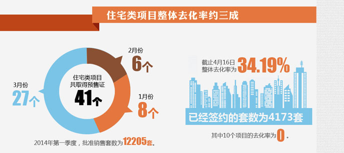 地产大数据--北京房子卖得好不好？看数据!