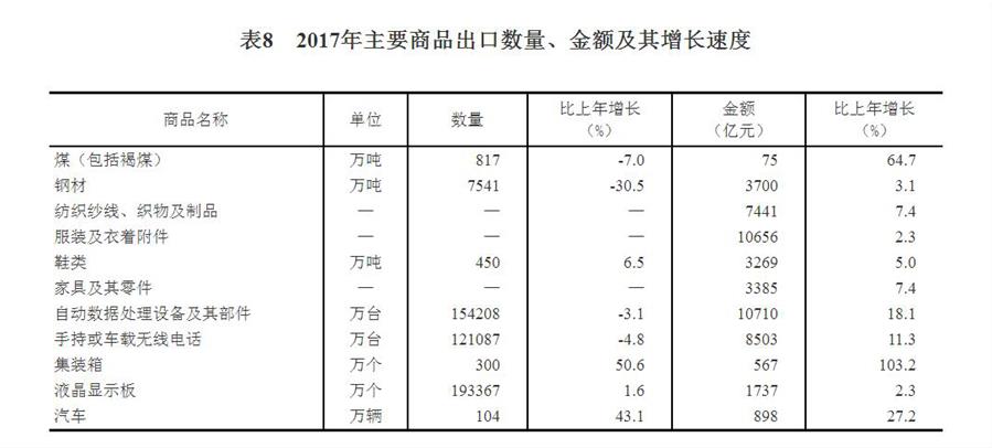 （图表）[两会·2017年统计公报]表8：2017年主要商品出口数量、金额及其增长速度