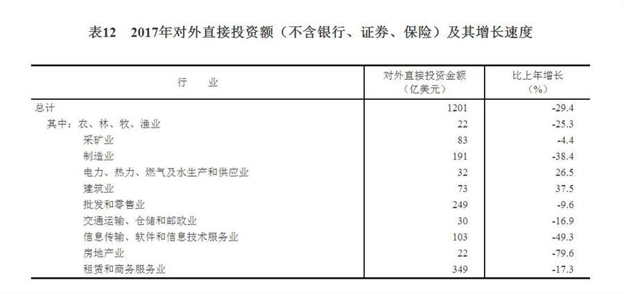 （图表）[两会·2017年统计公报]表12：2017年对外直接投资额（不含银行、证券、保险）及其增长速度