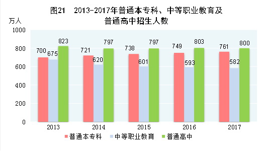 （图表）[两会·2017年统计公报]图21：2013-2017年普通本专科、中等职业教育及普通高中招生人数