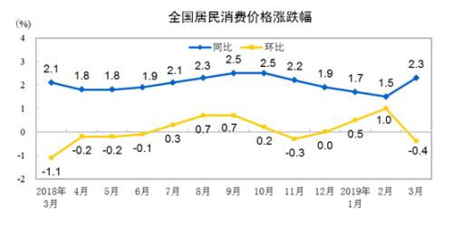 CPI同比、环比涨幅走势图。来自国家统计局