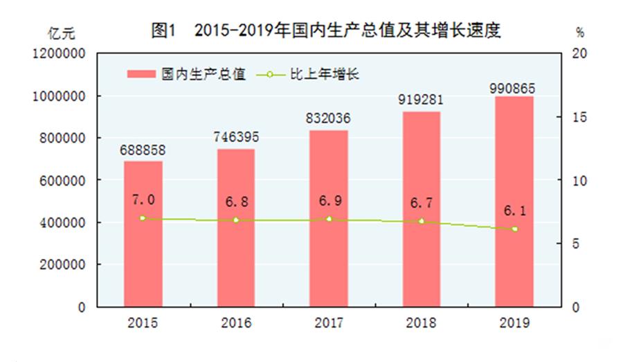 （图表）［2019年统计公报］图1 2015-2019年国内生产总值及其增长速度