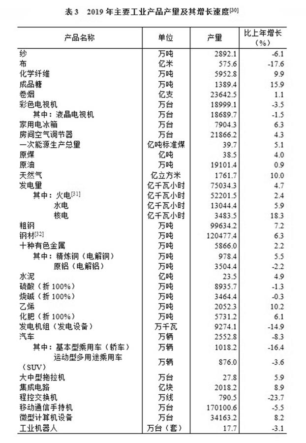 （图表）［2019年统计公报］表3 2019年主要工业产品产量及其增长速度