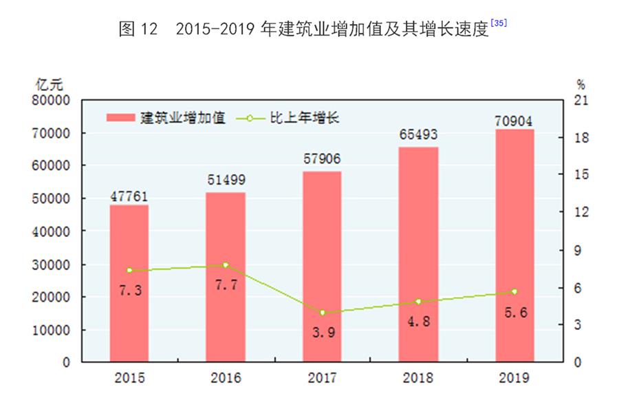 （图表）［2019年统计公报］图12 2015-2019年建筑业增加值及其增长速度