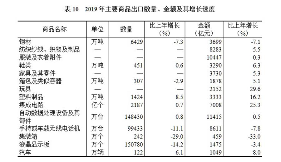 （图表）［2019年统计公报］表10 2019年主要商品出口数量、金额及其增长速度