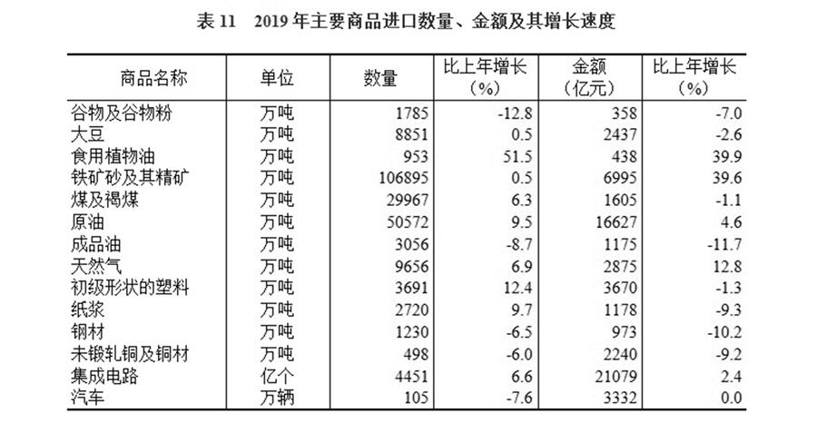 （图表）［2019年统计公报］表11 2019年主要商品进口数量、金额及其增长速度