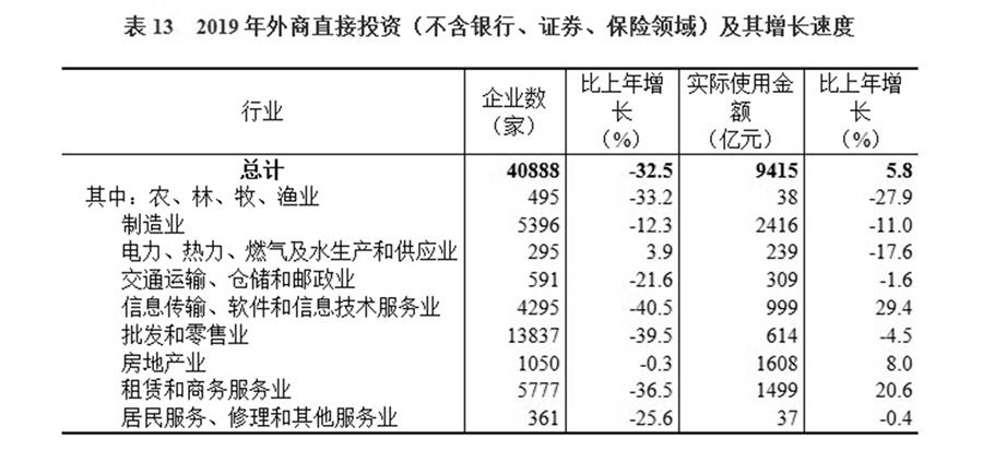 （图表）［2019年统计公报］表13 2019年外商直接投资（不含银行、证券、保险领域）及其增长速度