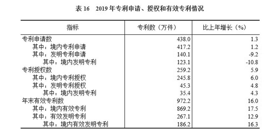 （图表）［2019年统计公报］表16 2019年专利申请、授权和有效专利情况