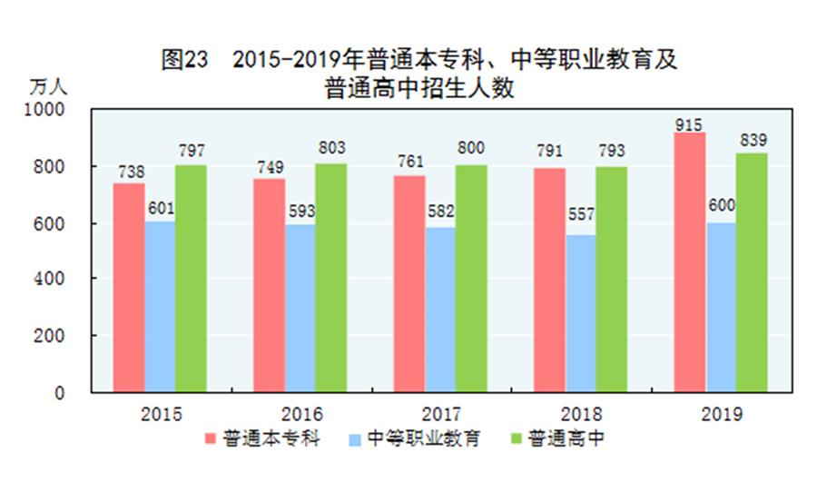 （图表）［2019年统计公报］图23 2015-2019年普通本专科、中等职业教育及普通高中招生人数