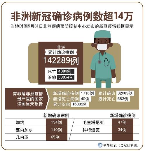 （图表）［国际疫情］非洲新冠确诊病例数超14万