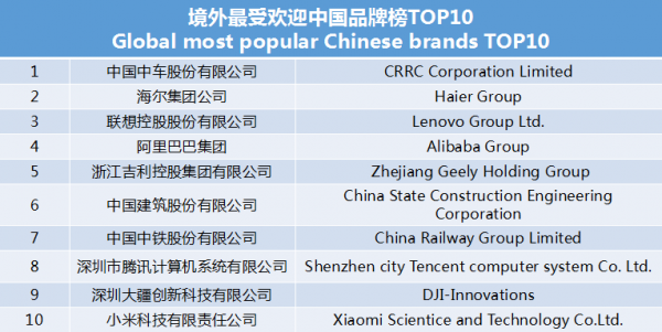 世界影响力组织发布境外最受欢迎中国品牌榜 中车、海尔、联想等上榜