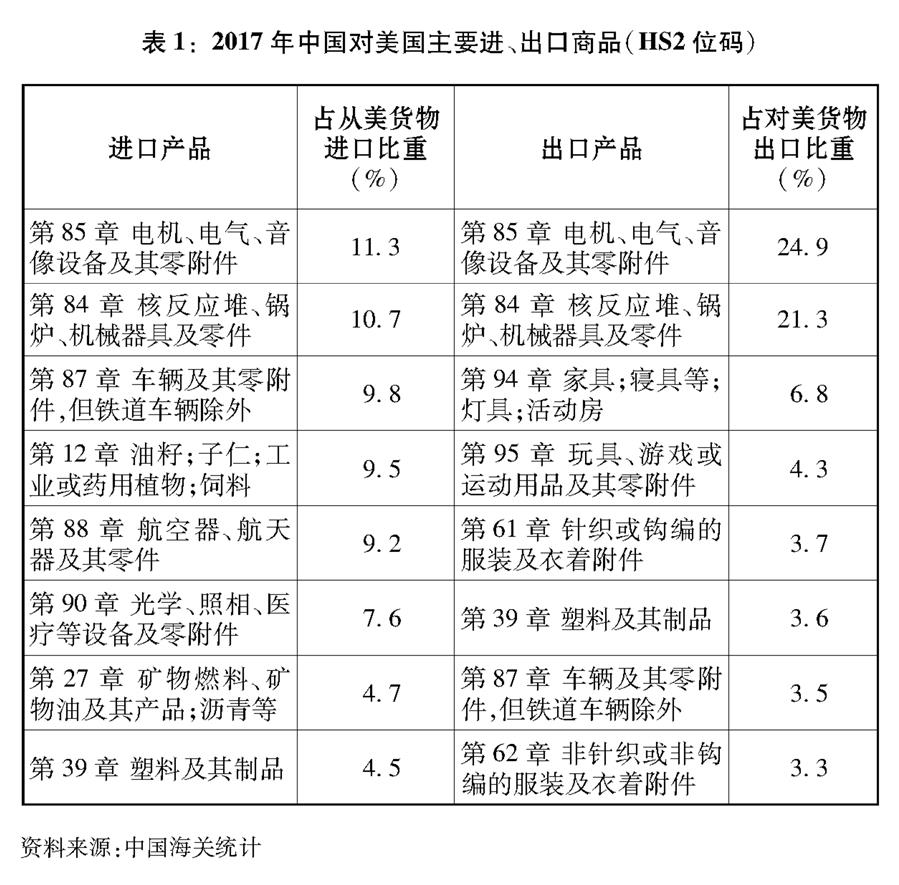 （图表）[“中美经贸摩擦”白皮书]表1：2017年中国对美国主要进、出口商品（HS2位码）