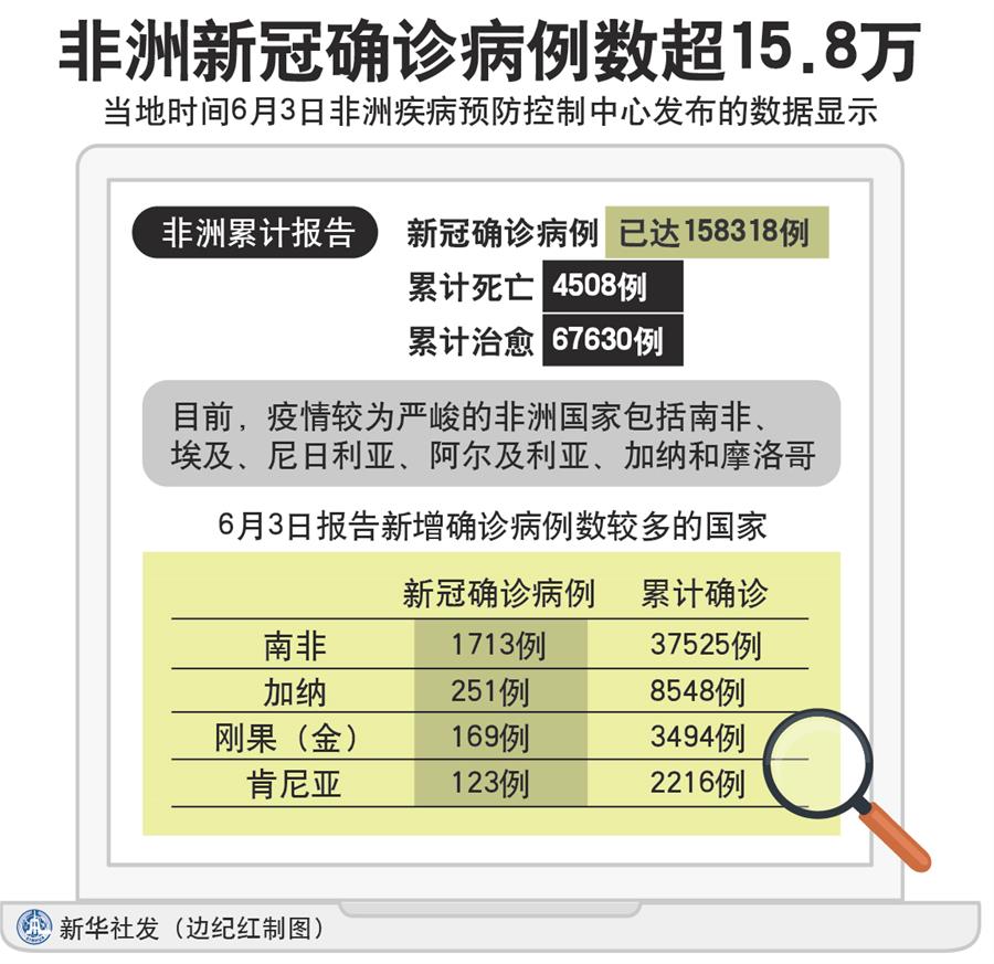 （图表）［国际疫情］非洲新冠确诊病例数超15.8万